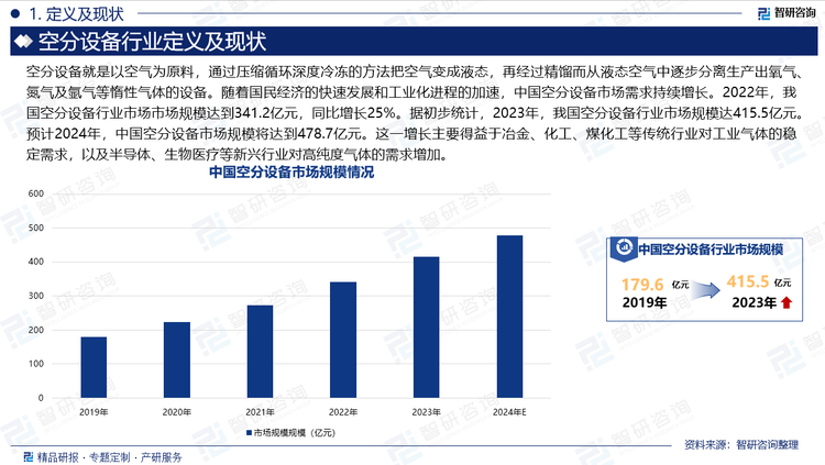 空分设备就是以空气为原料，通过压缩循环深度冷冻的方法把空气变成液态，再经过精馏而从液态空气中逐步分离生产出氧气、氮气及氩气等惰性气体的设备。随着国民经济的快速发展和工业化进程的加速，中国空分设备市场需求持续增长。2022年，我国空分设备行业市场市场规模达到341.2亿元，同比增长25%。据初步统计，2023年，我国空分设备行业市场规模达415.5亿元。预计2024年，中国空分设备市场规模将达到478.7亿元。这一增长主要得益于冶金、化工、煤化工等传统行业对工业气体的稳定需求，以及半导体、生物医疗等新兴行业对高纯度气体的需求增加。