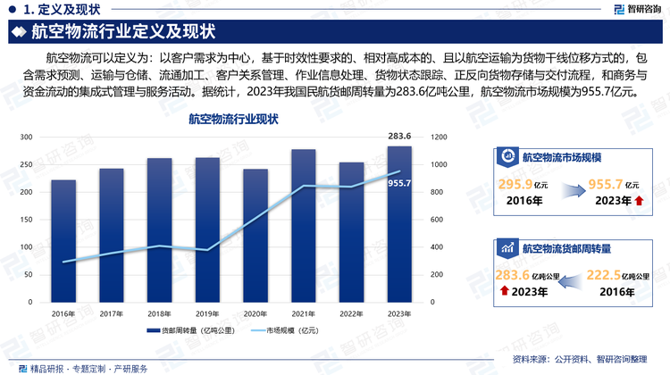 航空物流可以定义为：以客户需求为中心，基于时效性要求的、相对高成本的、且以航空运输为货物干线位移方式的，包含需求预测、运输与仓储、流通加工、客户关系管理、作业信息处理、货物状态跟踪、正反向货物存储与交付流程，和商务与资金流动的集成式管理与服务活动。据统计，2023年我国民航货邮周转量为283.6亿吨公里，航空物流市场规模为955.7亿元。