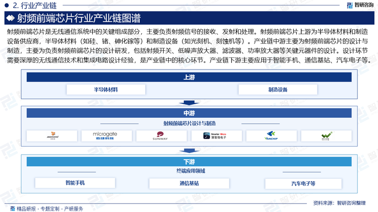 射频前端芯片是无线通信系统中的关键组成部分，主要负责射频信号的接收、发射和处理。射频前端芯片上游为半导体材料和制造设备供应商，半导体材料（如硅、锗、砷化镓等）和制造设备（如光刻机、刻蚀机等）。产业链中游主要为射频前端芯片的设计与制造，主要为负责射频前端芯片的设计研发，包括射频开关、低噪声放大器、滤波器、功率放大器等关键元器件的设计。设计环节需要深厚的无线通信技术和集成电路设计经验，是产业链中的核心环节。产业链下游主要应用于智能手机、通信基站、汽车电子等。
