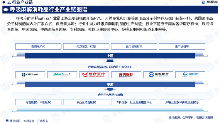 呼吸麻醉消耗品行业产业链上游主要包括医用级PVC、天然胶乳和硅胶等医用高分子材料以及医用包装材料，我国医用高分子材料的国内外厂家众多，供应量充足；行业中游为呼吸麻醉消耗品的生产制造；行业下游应于用各级医疗机构，包括综合医院、中医医院、中西医结合医院、专科医院、社区卫生服务中心、乡镇卫生院和街道卫生院等。