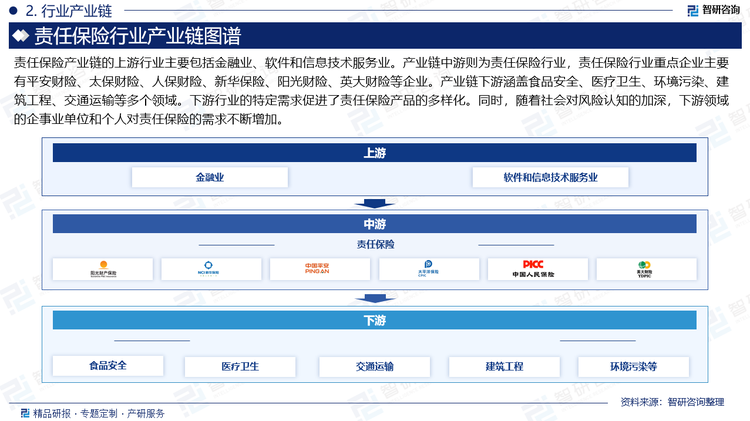 责任保险产业链的上游行业主要包括金融业、软件和信息技术服务业。产业链中游则为责任保险行业，责任保险行业重点企业主要有平安财险、太保财险、人保财险、新华保险、阳光财险、英大财险等企业。产业链下游涵盖食品安全、医疗卫生、环境污染、建筑工程、交通运输等多个领域。下游行业的特定需求促进了责任保险产品的多样化。同时，随着社会对风险认知的加深，下游领域的企事业单位和个人对责任保险的需求不断增加。