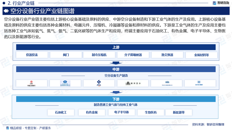 空分设备行业产业链主要包括上游核心设备基础及原料的供应、中游空分设备制造和下游工业气体的生产及应用。上游核心设备基础及原料的供应主要包括各种金属材料、电器元件、压缩机、冷凝器等设备和原材料的供应。下游是工业气体的生产及应用主要包括各种工业气体如氧气、氮气、氩气、二氧化碳等的气体生产和应用，终端主要应用于石油化工、有色金属、电子半导体、生物医药以及新能源等行业。