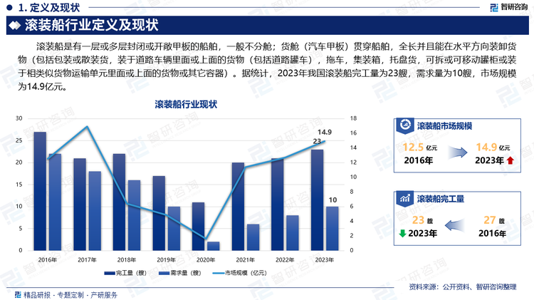 滚装船是有一层或多层封闭或开敞甲板的船舶，一般不分舱；货舱（汽车甲板）贯穿船舶，全长并且能在水平方向装卸货物（包括包装或散装货，装于道路车辆里面或上面的货物（包括道路罐车），拖车，集装箱，托盘货，可拆或可移动罐柜或装于相类似货物运输单元里面或上面的货物或其它容器）。据统计，2023年我国滚装船完工量为23艘，需求量为10艘，市场规模为14.9亿元。