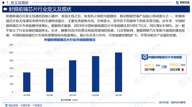 射频前端芯片是无线通信的核心器件，是指天线之后、收发机之前的功能模块，移动智能终端产品核心组成部分之一。射频前端芯片是无线通信系统中的关键组成部分，主要负责频率合成、功率放大、信号在不同频率下的收发等功能。近年来，中国射频前端芯片市场规模持续增长。根据相关数据，2023年中国射频前端芯片市场规模达到1005.7亿元，同比增长9.98%。这一数字显示了行业发展的强劲势头。未来，随着5G技术的普及和应用领域的拓展，以及物联网、智能网联汽车等新兴领域的蓬勃发展，中国射频前端芯片市场有望继续保持高速增长。预计在未来几年内，市场规模将继续扩大，并带动相关产业链的发展。