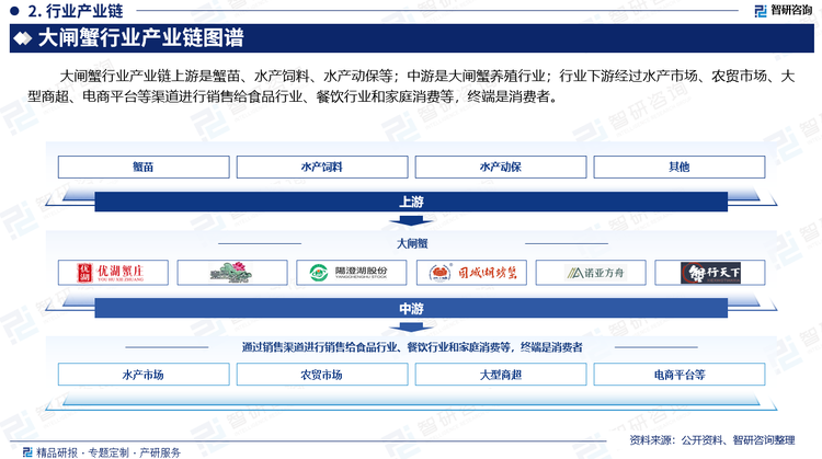 大闸蟹行业产业链上游是蟹苗、水产饲料、水产动保等；中游是大闸蟹养殖行业；行业下游经过水产市场、农贸市场、大型商超、电商平台等渠道进行销售给食品行业、餐饮行业和家庭消费等，终端是消费者。