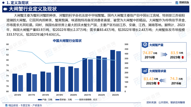 大闸蟹是我国久负盛名的食品。随着居民收入水平的提高和健康饮食观念的普及，消费者对大闸蟹的需求不断增加。尤其是在中秋节和国庆节期间，大闸蟹作为传统佳节美食，市场需求尤其旺盛。同时，我国也是世界上最大的淡水蟹生产国，主要产区包括江苏、安徽、江西、湖南等地。据统计，2023年，我国大闸蟹产量83.9万吨，较2022年增长2.37万吨；需求量83.43万吨，较2022年增长2.43万吨；大闸蟹批发市场规模333.57亿元，较2022年减少9.63亿元。