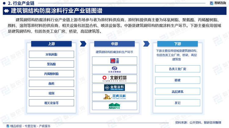 建筑钢结构防腐涂料行业产业链上游市场参与者为原材料供应商，原材料提供商主要为环氧树脂、聚氨酯、丙烯酸树脂、颜料、溶剂等原材料的供应商，相关设备包括混合机、喷涂设备等。中游是建筑钢结构防腐涂料生产环节。下游主要应用领域是建筑钢结构，包括各类工业厂房、桥梁、高层建筑等。