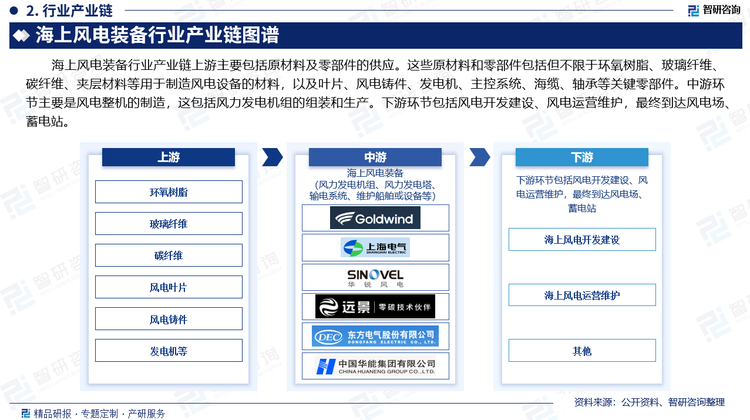 海上风电装备行业产业链上游主要包括原材料及零部件的供应。这些原材料和零部件包括但不限于环氧树脂、玻璃纤维、碳纤维、夹层材料等用于制造风电设备的材料，以及叶片、风电铸件、发电机、主控系统、海缆、轴承等关键零部件。中游环节主要是风电整机的制造，这包括风力发电机组的组装和生产。下游环节包括风电开发建设、风电运营维护，最终到达风电场、蓄电站。
