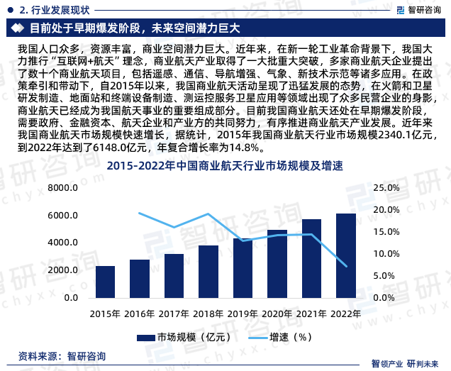 目前我国商业航天还处在早期爆发阶段，需要政府、金融资本、航天企业和产业方的共同努力，有序推进商业航天产业发展。近年来我国商业航天市场规模快速增长，据统计，2015年我国商业航天行业市场规模2340.1亿元，到2022年达到了6148.0亿元，年复合增长率为14.8%。