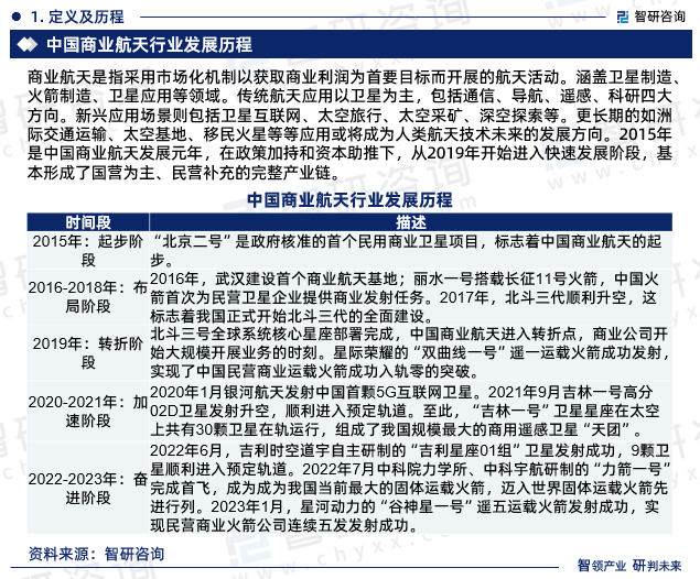 商业航天是指采用市场化机制以获取商业利润为首要目标而开展的航天活动。涵盖卫星制造、火箭制造、卫星应用等领域。2015年是中国商业航天发展元年，在政策加持和资本助推下，从2019年开始进入快速发展阶段，基本形成了国营为主、民营补充的完整产业链。