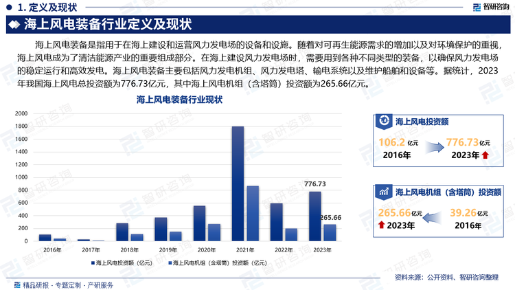 海上风电装备是指用于在海上建设和运营风力发电场的设备和设施。随着对可再生能源需求的增加以及对环境保护的重视，海上风电成为了清洁能源产业的重要组成部分。在海上建设风力发电场时，需要用到各种不同类型的装备，以确保风力发电场的稳定运行和高效发电。海上风电装备主要包括风力发电机组、风力发电塔、输电系统以及维护船舶和设备等。据统计，2023年我国海上风电总投资额为776.73亿元，其中海上风电机组（含塔筒）投资额为265.66亿元。