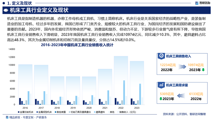 2023年，国内外宏观经济形势依然严峻，消费温和复苏，但动力不足，下游较多行业景气度有所下降，导致我国机床工具行业销售收入下滑明显，2023年我国机床工具行业销售收入完成10974亿元，同比减少10.3%，其中，磨具磨料占比高达48.3%，其次为金属切削机床和切削刀具及量具量仪，分别占14.5%和10.0%。与此同时，国家对高档数控机床市场的发展给予了高度的关注，国家“十四五”规划重点提到，要推动制造业优化升级，推动高档数控机床等产业发展。2023年以来，多部门出台一揽子政策支持战略性新兴产业发展，推动企业在优布局、上规模、提水平上持续发力。国有企业尤其是中央企业正深化转型升级、加大资源投入、强化创新支撑，致力于在战略性新兴产业方面形成体系化布局。2024年，国资央企将继续加大对战略性新兴产业领域的投资，持续快速的高技术投入以及新发展格局所产生的新布局，特别是国产替代效应将产生系统性效果，从而加快制造业发展和转型升级，有望持续、全面地为经济发展赋能。