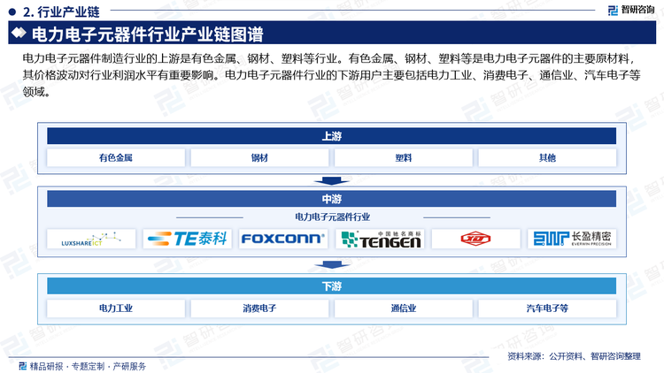 下游电力行业来看，自改革开放以来，我国电力工业的发展取得了辉煌的成就。电力工业从小到大、从弱到强、从供不应求到如今的供应充足，一步一步创造了世界电力工业的发展奇迹。我国电力工业发展经历了国家独家经营发展阶段、集资办电发展阶段、政企分开发展阶段、电力市场化改革发展阶段、新一轮电力市场化改革发展五个阶段，使我国的发电装机容量和发电量连续10年居世界第2位，并初步形成“西电东送”“南北互供”“全国联网”等电力格局，同时在电力设备制造、电力科技水平、电力运行技术等各方面都得到了很好的发展。