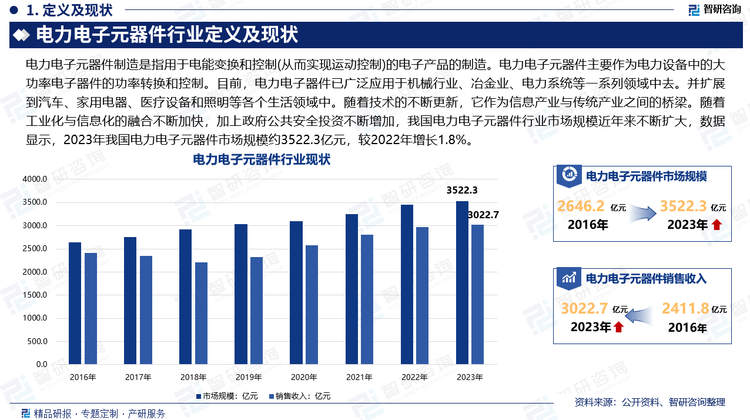 电力电子元器件制造是指用于电能变换和控制(从而实现运动控制)的电子产品的制造。电力电子元器件主要作为电力设备中的大功率电子器件的功率转换和控制。目前，电力电子器件已广泛应用于机械行业、冶金业、电力系统等一系列领域中去。并扩展到汽车、家用电器、医疗设备和照明等各个生活领域中。随着技术的不断更新，它作为信息产业与传统产业之间的桥梁。随着工业化与信息化的融合不断加快，加上政府公共安全投资不断增加，我国电力电子元器件行业市场规模近年来不断扩大，数据显示，2023年我国电力电子元器件市场规模约3522.3亿元，较2022年增长1.8%。
