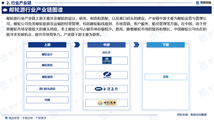 邮轮游行业产业链上游主要涉及邮轮的设计、研发、制造和装配，以及港口码头的建设。产业链中游主要为邮轮运营与管理公司，邮轮公司负责邮轮旅游及运输的经营管理，包括邮轮航线规划、市场营销、客户服务、船员管理等方面。邮轮运营公司的代表性企业有嘉年华集团、皇家加勒比集团、诺唯真集团、星梦邮轮、迪士尼邮轮等。这些公司控制着全球邮轮产业的大部分市场运力份额，形成了较强的市场垄断地位。在中国，由于世界邮轮市场呈现较大的寡头效应，本土邮轮公司占据市场份额较少。然而，随着邮轮市场的复苏和增长，中国邮轮公司也在积极寻求发展机会，提升市场竞争力。产业链下游主要为游客。
