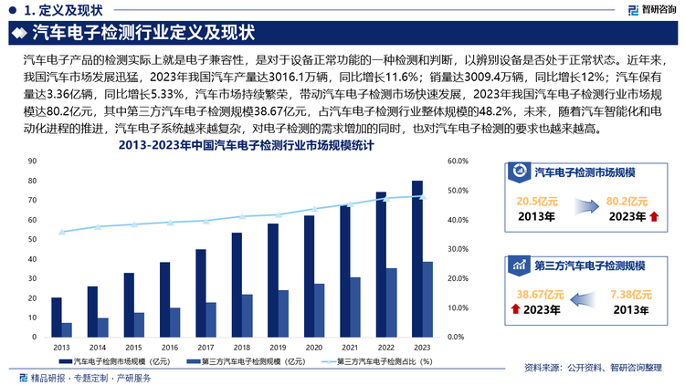 近年来，我国汽车市场发展迅猛，2023年我国汽车产量达3016.1万辆，同比增长11.6%；销量达3009.4万辆，同比增长12%；汽车保有量达3.36亿辆，同比增长5.33%，汽车市场持续繁荣，带动汽车电子检测市场快速发展，2023年我国汽车电子检测行业市场规模达80.2亿元，其中第三方汽车电子检测规模38.67亿元，占汽车电子检测行业整体规模的48.2%，未来，随着汽车智能化和电动化进程的推进，汽车电子系统越来越复杂，对电子检测的需求增加的同时，也对汽车电子检测的要求也越来越高。