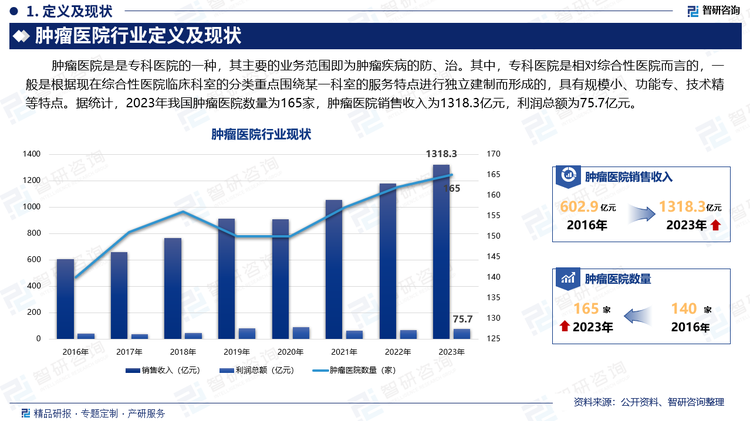 肿瘤医院是是专科医院的一种，其主要的业务范围即为肿瘤疾病的防、治。其中，专科医院是相对综合性医院而言的，一般是根据现在综合性医院临床科室的分类重点围绕某一科室的服务特点进行独立建制而形成的，具有规模小、功能专、技术精等特点。据统计，2023年我国肿瘤医院数量为165家，肿瘤医院销售收入为1318.3亿元，利润总额为75.7亿元。