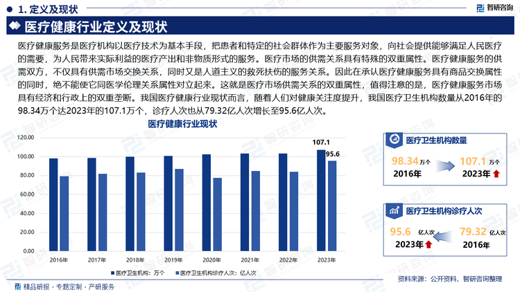 医疗健康服务是医疗机构以医疗技术为基本手段，把患者和特定的社会群体作为主要服务对象，向社会提供能够满足人民医疗的需要，为人民带来实际利益的医疗产出和非物质形式的服务。医疗市场的供需关系具有特殊的双重属性。医疗健康服务的供需双方，不仅具有供需市场交换关系，同时又是人道主义的救死扶伤的服务关系。因此在承认医疗健康服务具有商品交换属性的同时，绝不能使它同医学伦理关系属性对立起来。这就是医疗市场供需关系的双重属性，值得注意的是，医疗健康服务市场具有经济和行政上的双重垄断。我国医疗健康行业现状而言，随着人们对健康关注度提升，我国医疗卫生机构数量从2016年的98.34万个达2023年的107.1万个，诊疗人次也从79.32亿人次增长至95.6亿人次。