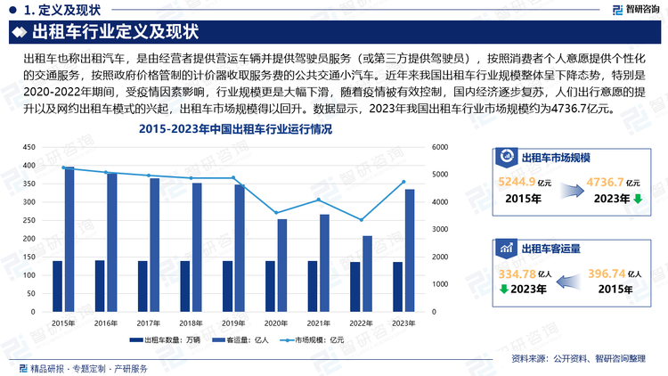 随着公共交通设施及路网建设的不断完善，作为出行替代品的公共汽车、地铁的服务网线更加的密集，居民出行选择越来越方便且出行成本越来越低。另外，随居民收入的提高，私家车越来越普及。这些因素使得人们对巡游出租车的出行需求愈发降低，因此，近年来我国出租车行业规模整体呈下降态势，特别是2020-2022年期间，受疫情因素影响，行业规模更是大幅下滑，随着疫情被有效控制，国内经济逐步复苏，人们出行意愿的提升以及网约出租车模式的兴起，出租车市场规模得以回升。数据显示，2023年我国出租车行业市场规模约为4736.7亿元，出租车数量为136.74万辆，出租车客运量为334.78亿人。