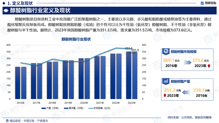 醇酸树脂是目前涂料工业中应用最广泛的聚酯树脂之一，主要是以多元醇、多元酸和脂肪酸或植物油等为主要原料，通过酯化缩聚反应制备而成。醇酸树脂按照脂肪酸（或油）的干性可以分为干性油（氧化型）醇酸树脂、不干性油（非氧化型）醇酸树脂与半干性油。据统计，2023年我国醇酸树脂产量为351.3万吨，需求量为351.5万吨，市场规模为373.6亿元。