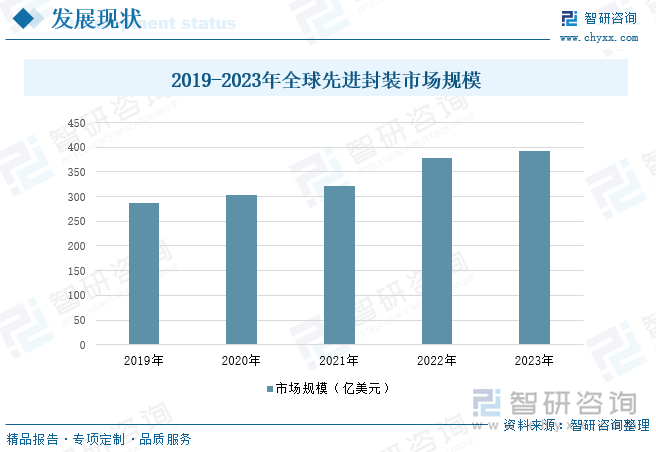 2019-2023年全球先进封装市场规模
