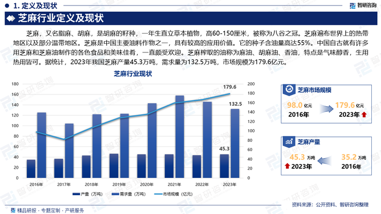 芝麻，又名脂麻、胡麻，是胡麻的籽种，一年生直立草本植物，高60-150厘米，被称为八谷之冠。芝麻遍布世界上的热带地区以及部分温带地区。芝麻是中国主要油料作物之一，具有较高的应用价值。它的种子含油量高达55%。中国自古就有许多用芝麻和芝麻油制作的各色食品和美味佳肴，一直颇受欢迎。芝麻榨取的油称为麻油、胡麻油、香油，特点是气味醇香，生用热用皆可。据统计，2023年我国芝麻产量45.3万吨，需求量为132.5万吨，市场规模为179.6亿元。