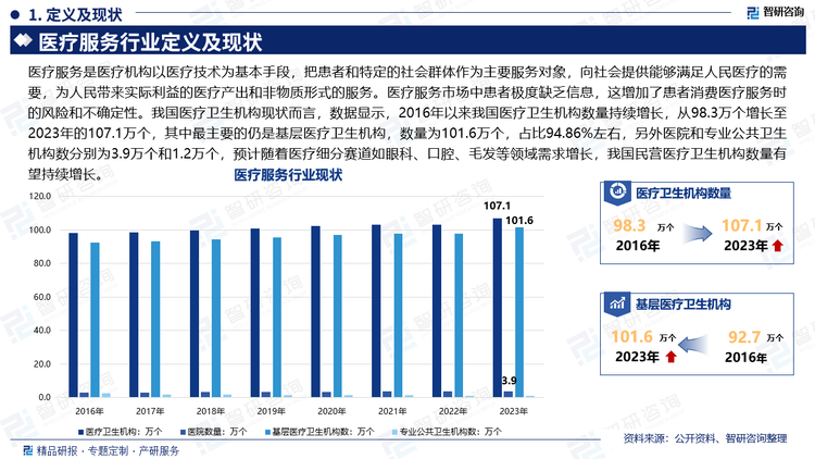 医疗服务是医疗机构以医疗技术为基本手段，把患者和特定的社会群体作为主要服务对象，向社会提供能够满足人民医疗的需要，为人民带来实际利益的医疗产出和非物质形式的服务。医疗服务市场中患者极度缺乏信息，这增加了患者消费医疗服务时的风险和不确定性。我国医疗卫生机构现状而言，数据显示，2016年以来我国医疗卫生机构数量持续增长，从98.3万个增长至2023年的107.1万个，其中最主要的仍是基层医疗卫生机构，数量为101.6万个，占比94.86%左右，另外医院和专业公共卫生机构数分别为3.9万个和1.2万个，预计随着医疗细分赛道如眼科、口腔、毛发等领域需求增长，我国民营医疗卫生机构数量有望持续增长。
