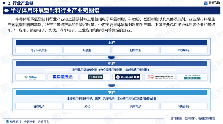 半导体用环氧塑封料行业产业链上游原材料主要包括电子环氧树脂、硅微粉、酚醛树脂以及其他添加剂。这些原材料是生产环氧塑封料的基础，决定了最终产品的性能和质量。中游主要是环氧塑封料的生产商。下游主要包括半导体封装企业和最终用户，应用于消费电子、光伏、汽车电子、工业应用和物联网等领域的企业。