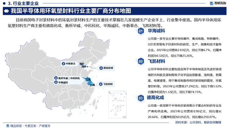 其中华海诚科是一家专业从事半导体器件、集成电路、特种器件、LED支架等电子封装材料的研发、生产、销售和技术服务企业。2023年公司营收2.83亿元，同比下降6.7%，归属净利润为0.32亿元，同比下降23.26%。飞凯材料半导体材料主要包括应用于半导体制造及先进封装领域的光刻胶及湿制程电子化学品如显影液、蚀刻液、剥离液、电镀液等，用于集成电路传统封装领域的锡球、环氧塑封料等。2023年公司营收27.29亿元，同比下降5.52%，归属净利润为1.12亿元，同比下降74.15%。德高化成是一家深耕于半导体封装用高分子复合材料的专业生产商和供应商。2023年公司营收0.98亿元，同比增长20.66%，归属净利润为0.05亿元，同比增长250.07%。