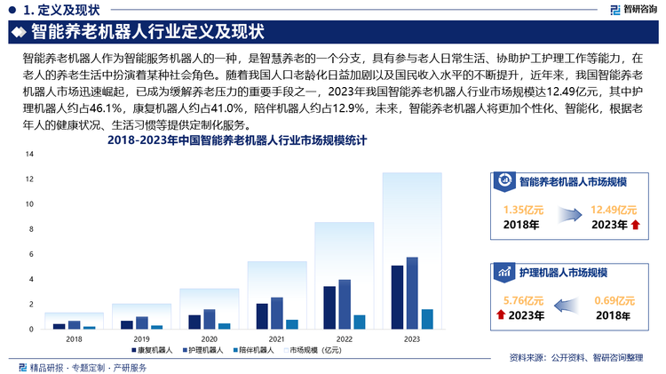随着我国人口老龄化日益加剧以及国民收入水平的不断提升，近年来，我国智能养老机器人市场迅速崛起，已成为缓解养老压力的重要手段之一，2023年我国智能养老机器人行业市场规模达12.49亿元，其中护理机器人约占46.1%，康复机器人约占41.0%，陪伴机器人约占12.9%，未来，智能养老机器人将更加个性化、智能化，根据老年人的健康状况、生活习惯等提供定制化服务。
