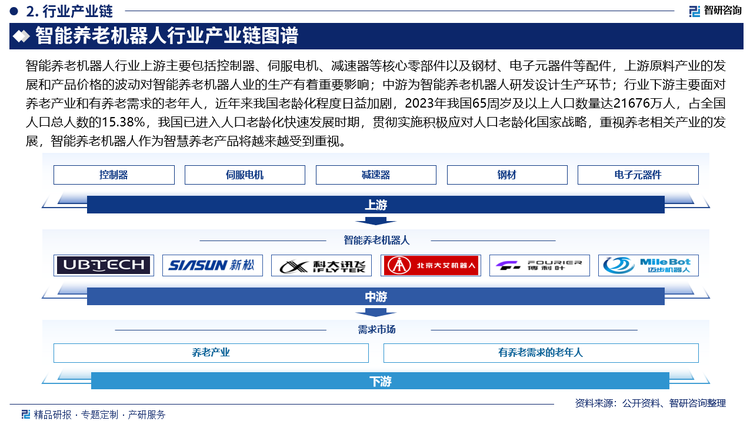 智能养老机器人行业上游主要包括控制器、伺服电机、减速器等核心零部件以及钢材、电子元器件等配件，上游原料产业的发展和产品价格的波动对智能养老机器人业的生产有着重要影响；中游为智能养老机器人研发设计生产环节；行业下游主要面对养老产业和有养老需求的老年人，近年来我国老龄化程度日益加剧，2023年我国65周岁及以上人口数量达21676万人，占全国人口总人数的15.38%，我国已进入人口老龄化快速发展时期，贯彻实施积极应对人口老龄化国家战略，重视养老相关产业的发展，智能养老机器人作为智慧养老产品将越来越受到重视。