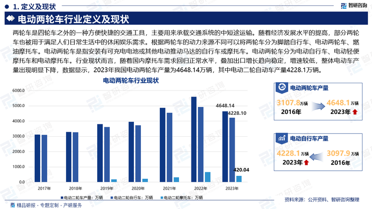 两轮车是四轮车之外的一种方便快捷的交通工具，主要用来承载交通系统的中短途运输。随着经济发展水平的提高，部分两轮车也被用于满足人们日常生活中的休闲娱乐需求。根据两轮车的动力来源不同可以将两轮车分为脚踏自行车、电动两轮车、燃油摩托车。电动两轮车是指安装有可充电电池或其他电动推动马达的自行车或摩托车。电动两轮车分为电动自行车、电动轻便摩托车和电动摩托车。行业现状而言，随着国内摩托车需求回归正常水平，叠加出口增长趋向稳定，增速较低，整体电动车产量出现明显下降，数据显示，2023年我国电动两轮车产量为4648.14万辆，其中电动二轮自动车产量4228.1万辆。
