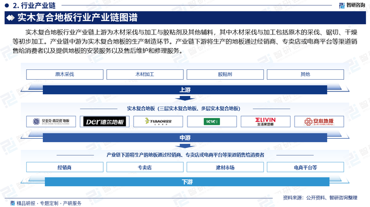 实木复合地板行业产业链上游为木材采伐与加工与胶粘剂及其他辅料，其中木材采伐与加工包括原木的采伐、锯切、干燥等初步加工。产业链中游为实木复合地板的生产制造环节。产业链下游将生产的地板通过经销商、专卖店或电商平台等渠道销售给消费者以及提供地板的安装服务以及售后维护和修理服务。