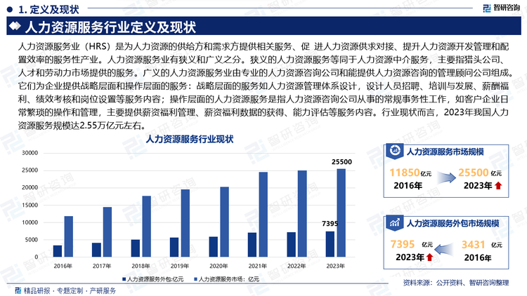 人力资源服务业（HRS）是为人力资源的供给方和需求方提供相关服务、促 进人力资源供求对接、提升人力资源开发管理和配置效率的服务性产业。人力资源服务业有狭义和广义之分。狭义的人力资源服务等同于人力资源中介服务，主要指猎头公司、人才和劳动力市场提供的服务。广义的人力资源服务业由专业的人力资源咨询公司和能提供人力资源咨询的管理顾问公司组成。它们为企业提供战略层面和操作层面的服务：战略层面的服务如人力资源管理体系设计，设计人员招聘、培训与发展、薪酬福利、绩效考核和岗位设置等服务内容；操作层面的人力资源服务是指人力资源咨询公司从事的常规事务性工作，如客户企业日常繁琐的操作和管理，主要提供薪资福利管理、薪资福利数据的获得、能力评估等服务内容。行业现状而言，2023年我国人力资源服务规模达2.55万亿元左右。