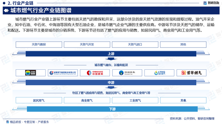 城市燃气行业产业链上游环节主要包括天然气的勘探和开采，这部分涉及的是天然气资源的发现和提取过程。油气开采企业，如中石油、中石化、中海油等国有大型石油企业，是城市燃气企业气源的主要供应商。中游环节涉及天然气的储存、运输和配送。下游环节主要是城市的分销系统，下游环节还包括了燃气的应用与销售，如居民用气、商业用气和工业用气等。
