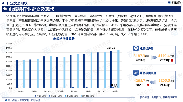 铝是地球上含量最丰富的元素之一，具有轻便性、高导电性、高导热性、可塑性（易拉伸、易延展）、耐腐蚀性等优良特性，是世界上产量和用量仅次于钢铁的金属。工业铝电解槽所产出的液体铝，经过净化、澄清和除渣之后，铸成的商品铝锭，含铝量一般超过99.8%，称为原铝。电解铝就是通过电解得到的铝。现代电解铝工业生产采用冰晶石-氧化铝融盐电解法。熔融冰晶石是溶剂，氧化铝作为溶质，以碳素体作为阳极，铝液作为阴极，通入强大的直流电后，在950℃-970℃下，在电解槽内的两极上进行电化学反应，即电解。行业现状而言，2023年我国电解铝产量4159.4万吨，较2022年增长3.4%。