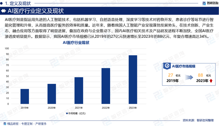 AI医疗则是指运用先进的人工智能技术，包括机器学习、自然语音处理、深度学习等技术对药物开发、患者诊疗等环节进行智能化管理和升级，从而提高医疗服务的效率和质量。近年来，随着我国人工智能产业呈现蓬勃发展势头，在技术创新、产业生态、融合应用等方面取得了明显进展，叠加在政府与企业推动下，国内AI医疗相关技术及产品研发进程不断加快，全国AI医疗渗透度明显提升。数据显示，我国AI医疗市场规模已从2019年的27亿元快速增长至2023年的88亿元，年复合增速高达34%。
