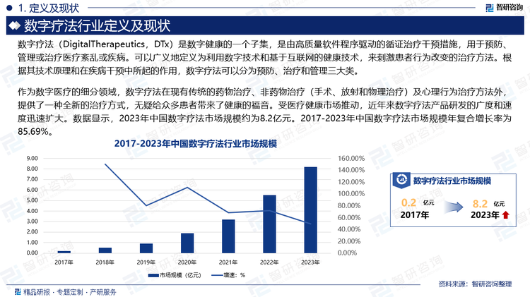 作为数字医疗的细分领域，数字疗法在现有传统的药物治疗、非药物治疗（手术、放射和物理治疗）及心理行为治疗方法外，提供了一种全新的治疗方式，无疑给众多患者带来了健康的福音。受医疗健康市场推动，近年来数字疗法产品研发的广度和速度迅速扩大。数据显示，2023年中国数字疗法市场规模约为8.2亿元。2017-2023年中国数字疗法市场规模年复合增长率为85.69%。