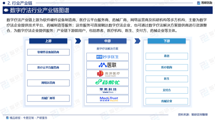 数字疗法产业链上游为软件硬件设备制造商、医疗云平台服务商、药械厂商、网络运营商及科研机构等多方机构，主要为数字疗法企业提供技术平台、药械制造等服务；这些服务可直接触达数字疗法企业，也可通过数字疗法解决方案提供商进行资源整合，为数字疗法企业提供服务；产业链下游即用户，包括患者、医疗机构、医生、支付方、药械企业等主体。