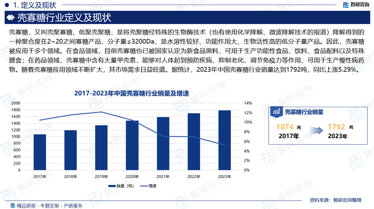 壳寡糖具有生物活性高、吸收能力强等优势，在众多领域应用广泛。在食品领域，目前壳寡糖也已被国家认定为新食品原料，可用于生产功能性食品、饮料、食品配料以及特殊膳食；在药品领域，壳寡糖中含有大量甲壳素，能够对人体起到预防疾病、抑制老化、调节免疫力等作用，可用于生产慢性病药物。随着壳寡糖应用领域不断扩大，其市场需求日益旺盛。据统计，2023年中国壳寡糖行业销量达到1792吨，同比上涨5.29%。