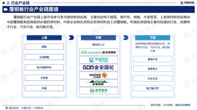 覆铜板行业产业链上游市场参与者为原材料供应商，主要包括电子铜箔、玻纤布、树脂、木浆纸等，上游原材料供应商向中游覆铜板制造商提供必要的原材料，中游企业则负责将这些原材料加工成覆铜板。终端应用领域主要包括通讯行业、消费电子行业、汽车行业、航空航天等。