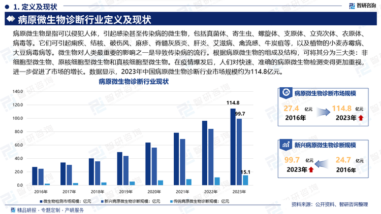 病原微生物是指可以侵犯人体，引起感染甚至传染病的微生物，包括真菌体、寄生虫、螺旋体、支原体、立克次体、衣原体、病毒等。它们可引起痢疾、结核、破伤风、麻疹、脊髓灰质炎、肝炎、艾滋病、禽流感、牛炭疽等，以及植物的小麦赤霉病、大豆病毒病等。微生物对人类最重要的影响之一是导致传染病的流行。根据病原微生物的组成及结构，可将其分为三大类：非细胞型微生物、原核细胞型微生物和真核细胞型微生物。在疫情爆发后，人们对快速、准确的病原微生物检测变得更加重视，进一步促进了市场的增长。数据显示，2023年中国病原微生物诊断行业市场规模约为114.8亿元。