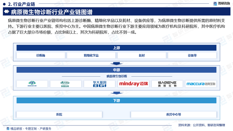病原微生物诊断行业产业链结构包括上游诊断酶、精细化学品以及耗材、设备供应等，为病原微生物诊断提供所需的原材料支持。下游行业主要以医院、疾控中心为主。中国病原微生物诊断行业下游主要应用领域为医疗机构及科研院所，其中医疗机构占据了巨大部分市场份额，占比9成以上，其次为科研院所，占比不到一成。
