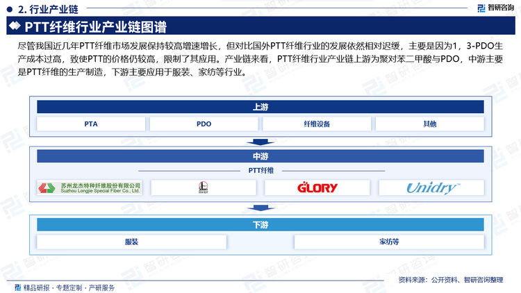 尽管我国近几年PTT纤维市场发展保持较高增速增长，但对比国外PTT纤维行业的发展依然相对迟缓，主要是因为1，3-PDO生产成本过高，致使PTT的价格仍较高，限制了其应用。产业链来看，PTT纤维行业产业链上游为聚对苯二甲酸与PDO，中游主要是PTT纤维的生产制造，下游主要应用于服装、家纺等行业。