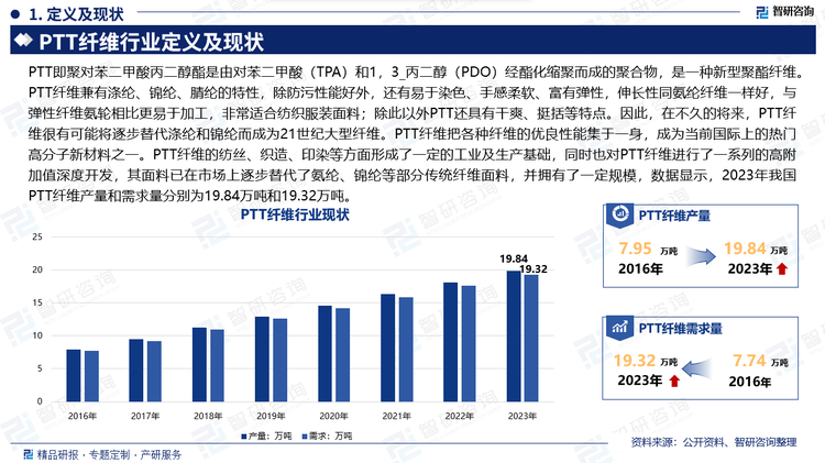 PTT即聚对苯二甲酸丙二醇酯是由对苯二甲酸（TPA）和1，3_丙二醇（PDO）经酯化缩聚而成的聚合物，是一种新型聚酯纤维。PTT纤维兼有涤纶、锦纶、腈纶的特性，除防污性能好外，还有易于染色、手感柔软、富有弹性，伸长性同氨纶纤维一样好，与弹性纤维氨轮相比更易于加工，非常适合纺织服装面料；除此以外PTT还具有干爽、挺括等特点。因此，在不久的将来，PTT纤维很有可能将逐步替代涤纶和锦纶而成为21世纪大型纤维。PTT纤维把各种纤维的优良性能集于一身，成为当前国际上的热门高分子新材料之一。PTT纤维的纺丝、织造、印染等方面形成了一定的工业及生产基础，同时也对PTT纤维进行了一系列的高附加值深度开发，其面料已在市场上逐步替代了氨纶、锦纶等部分传统纤维面料，并拥有了一定规模，数据显示，2023年我国PTT纤维产量和需求量分别为19.84万吨和19.32万吨。