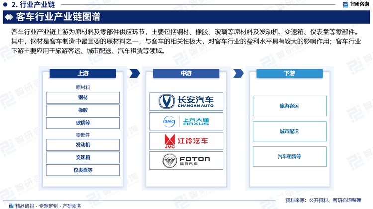 客车行业产业链上游为原材料及零部件供应环节，主要包括钢材、橡胶、玻璃等原材料及发动机、变速箱、仪表盘等零部件。其中，钢材是客车制造中最重要的原材料之一，与客车的相关性极大，对客车行业的盈利水平具有较大的影响作用；客车行业下游主要应用于城市公交、旅游客运、汽车租赁等领域。客车产业对公路客运市场、城市公交、旅游市场、汽车租赁等服务业都具有很大的推动作用。同样，公路交通的建设、城市规模的扩大以及旅游市场的开发也将为客车市场创造巨大的需求，从而推动、指导行业的发展方向和规划。