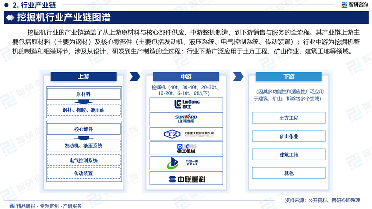 挖掘机行业的产业链涵盖了从上游原材料与核心部件供应、中游整机制造，到下游销售与服务的全流程。其产业链上游主要包括原材料（主要为钢材）及核心零部件（主要包括发动机、液压系统、电气控制系统、传动装置）；行业中游为挖掘机整机的制造和组装环节，涉及从设计、研发到生产制造的全过程；行业下游广泛应用于土方工程、矿山作业、建筑工地等领域。