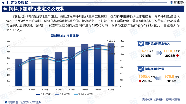 饲料添加剂是指在饲料生产加工、使用过程中添加的少量或微量物质，在饲料中用量很少但作用显著。饲料添加剂是现代饲料工业必然使用的原料，对强化基础饲料营养价值，提高动物生产性能，保证动物健康，节省饲料成本，改善畜产品品质等方面有明显的效果。据统计，2023年我国饲料添加剂产量为1505.6万吨，饲料添加剂产品产值为1223.4亿元，营业收入为1110.3亿元。