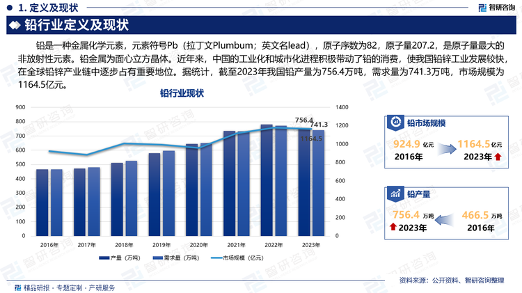 铅是一种金属化学元素，元素符号Pb（拉丁文Plumbum；英文名lead），原子序数为82，原子量207.2，是原子量最大的非放射性元素。铅金属为面心立方晶体。近年来，中国的工业化和城市化进程积极带动了铅的消费，使我国铅锌工业发展较快，在全球铅锌产业链中逐步占有重要地位。据统计，截至2023年我国铅产量为756.4万吨，需求量为741.3万吨，市场规模为1164.5亿元。