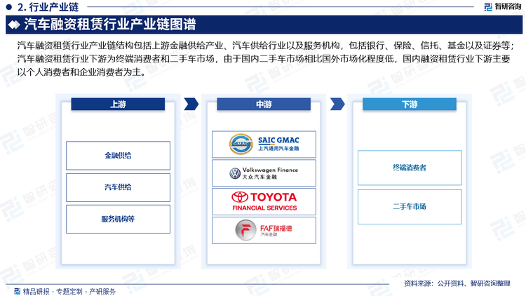 汽车融资租赁行业产业链结构包括上游金融供给产业、汽车供给行业以及服务机构，包括银行、保险、信托、基金以及证券等，为汽车融资租赁提供资本支持，同时汽车生产企业提供车辆。随着我国金融体系的不断完善以及汽车融资租赁业务结构的不断丰富，我国汽车融资租赁行业上游市场有望创造出多样化的金融服务内容，刺激汽车融资租赁行业的发展增速。汽车融资租赁行业下游为终端消费者和二手车市场，由于国内二手车市场相比国外市场化程度低，国内融资租赁行业下游主要以个人消费者和企业消费者为主。